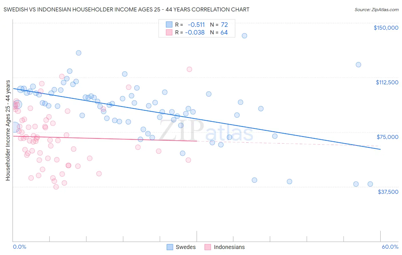 Swedish vs Indonesian Householder Income Ages 25 - 44 years