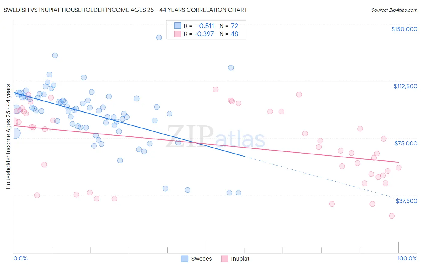 Swedish vs Inupiat Householder Income Ages 25 - 44 years