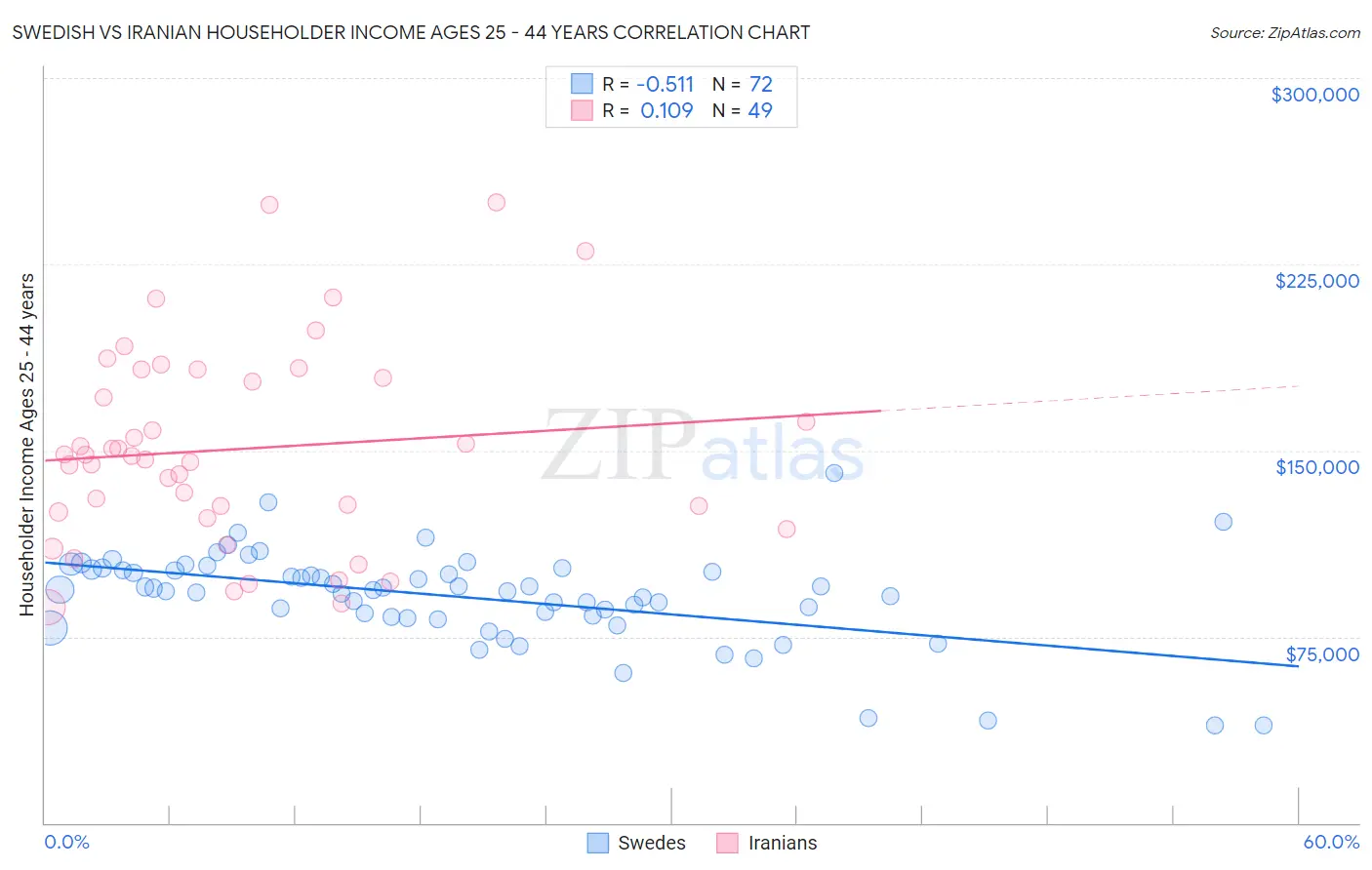 Swedish vs Iranian Householder Income Ages 25 - 44 years