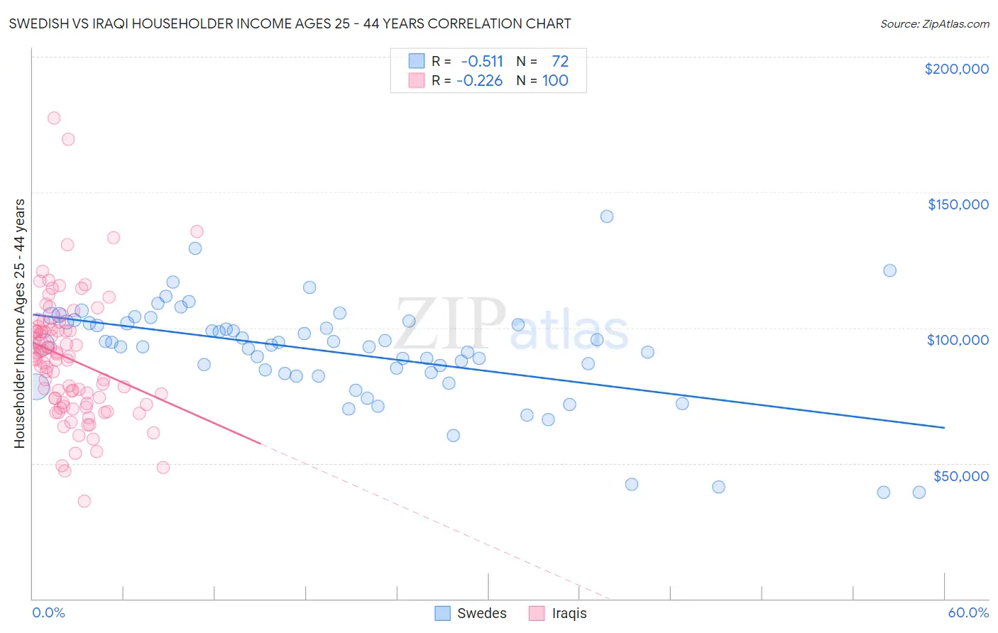 Swedish vs Iraqi Householder Income Ages 25 - 44 years
