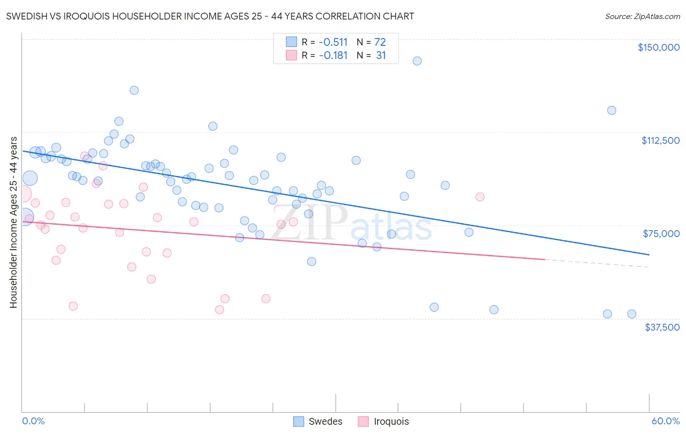 Swedish vs Iroquois Householder Income Ages 25 - 44 years