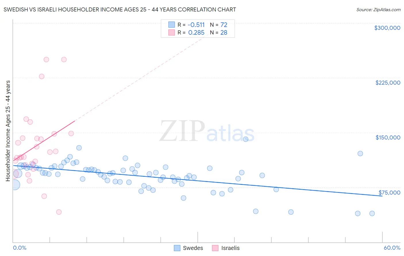 Swedish vs Israeli Householder Income Ages 25 - 44 years