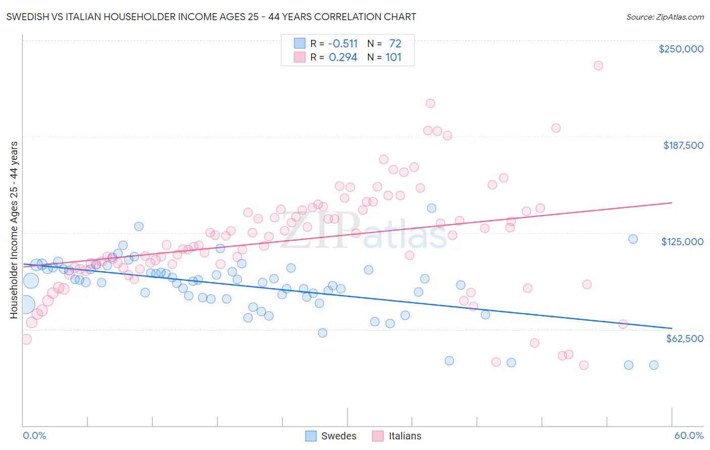 Swedish vs Italian Householder Income Ages 25 - 44 years