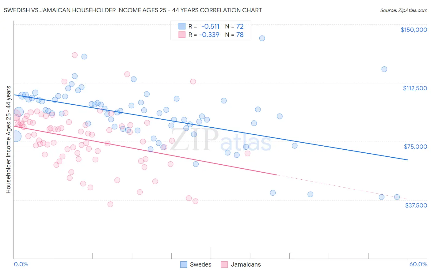 Swedish vs Jamaican Householder Income Ages 25 - 44 years