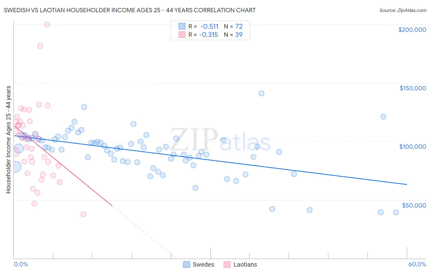Swedish vs Laotian Householder Income Ages 25 - 44 years