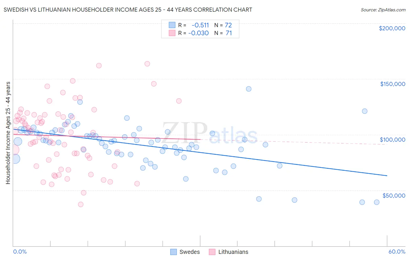 Swedish vs Lithuanian Householder Income Ages 25 - 44 years