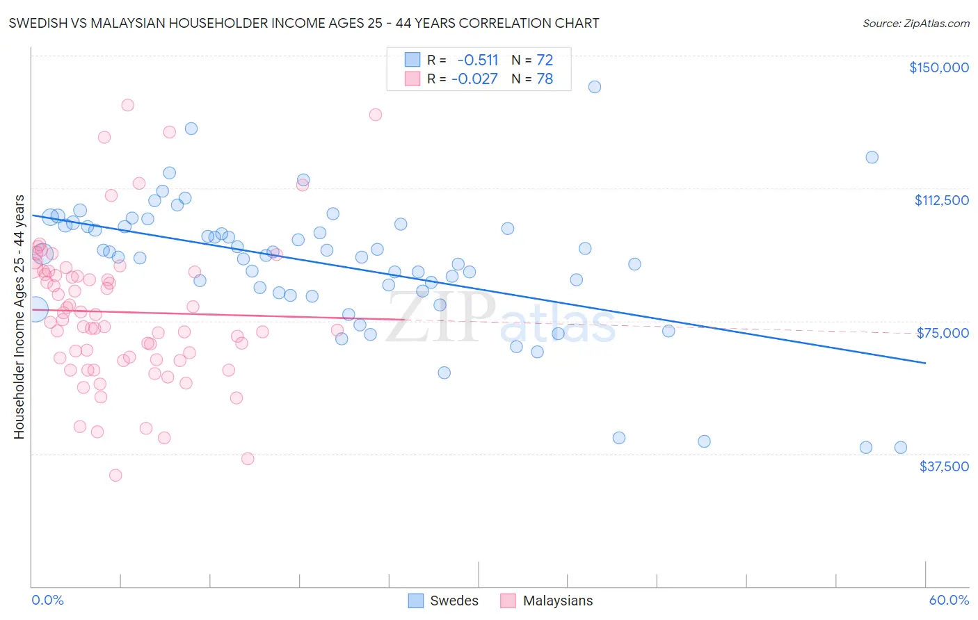 Swedish vs Malaysian Householder Income Ages 25 - 44 years