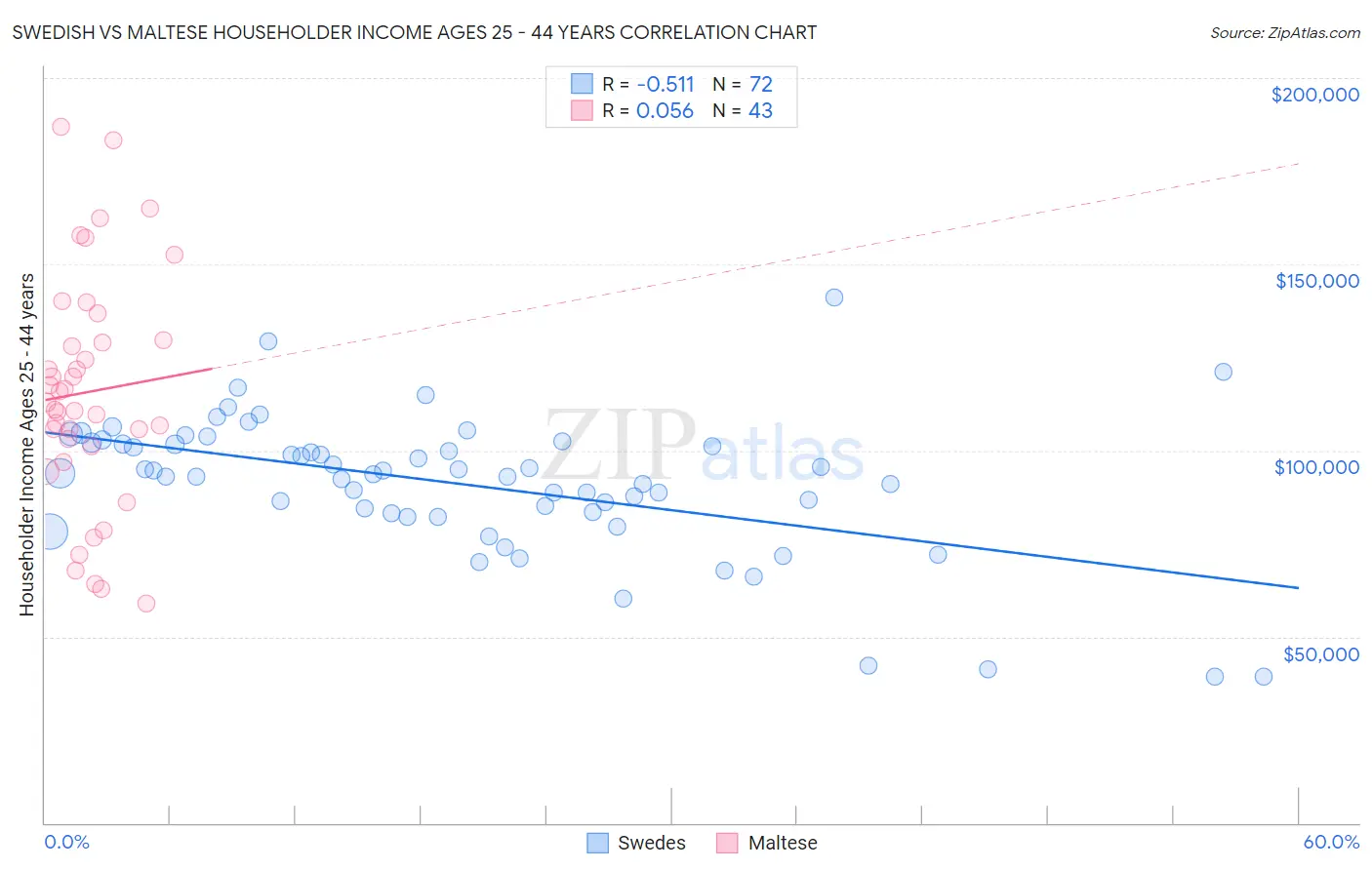 Swedish vs Maltese Householder Income Ages 25 - 44 years