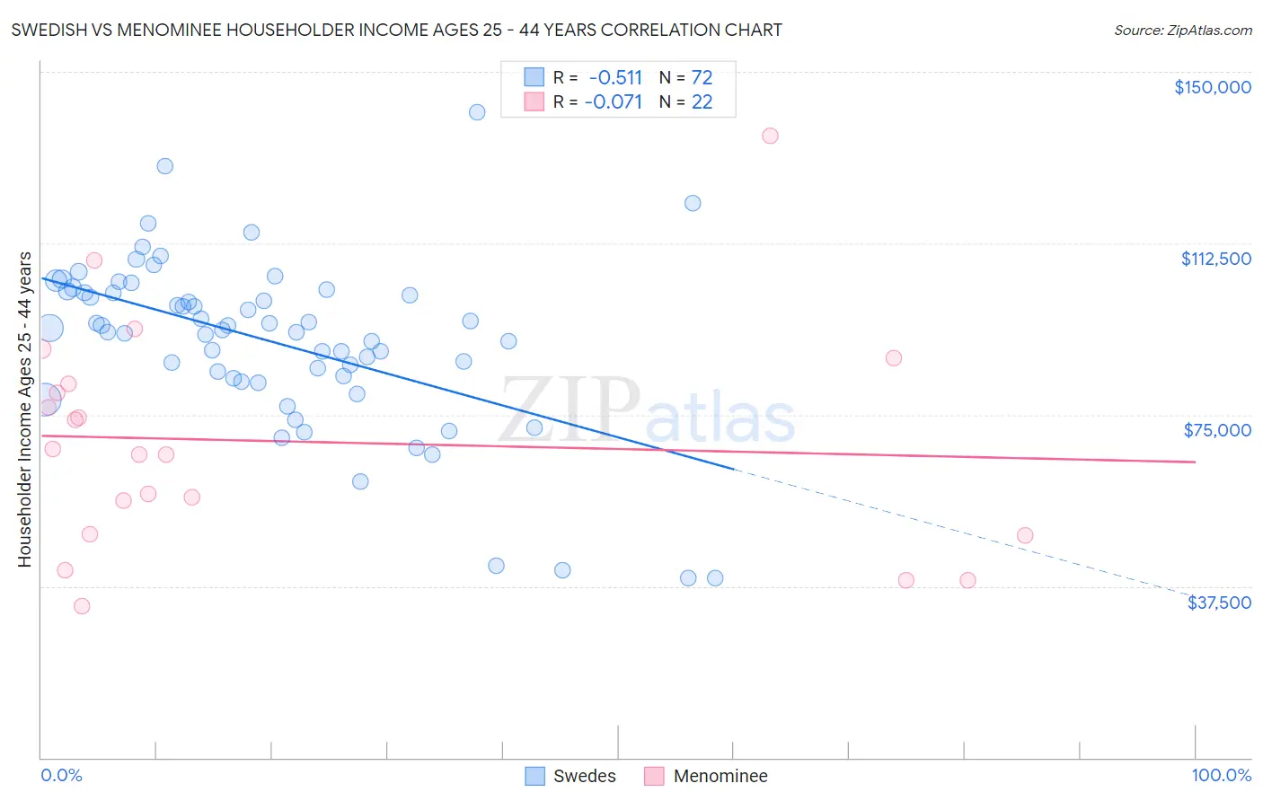 Swedish vs Menominee Householder Income Ages 25 - 44 years