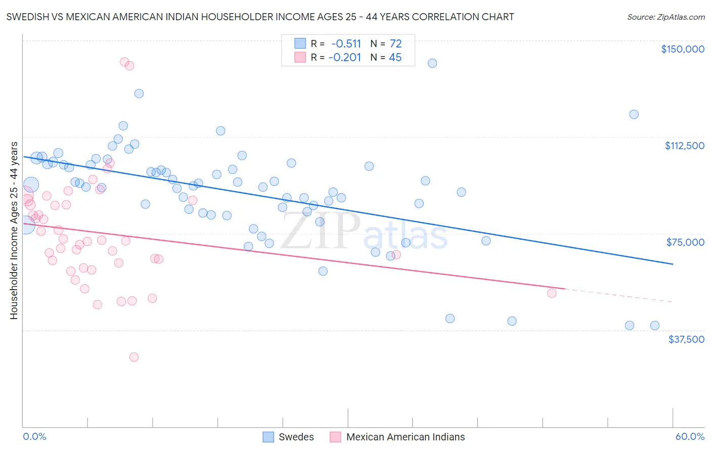 Swedish vs Mexican American Indian Householder Income Ages 25 - 44 years
