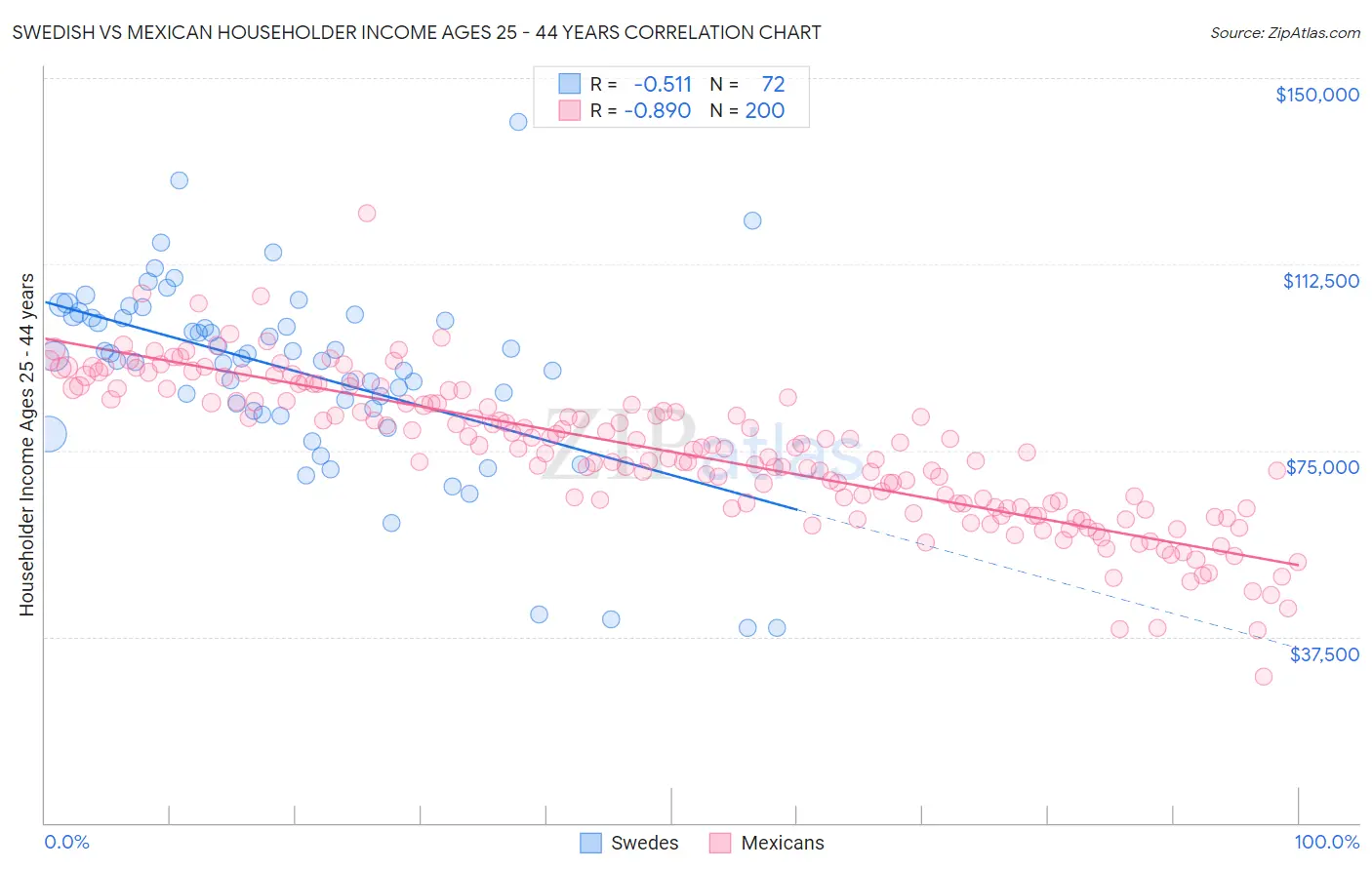 Swedish vs Mexican Householder Income Ages 25 - 44 years