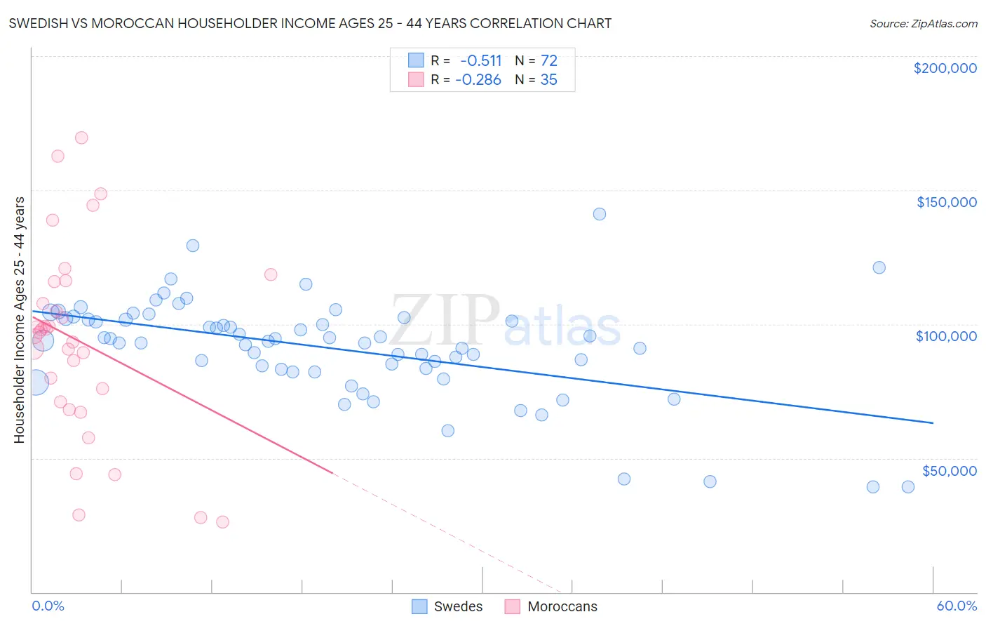 Swedish vs Moroccan Householder Income Ages 25 - 44 years