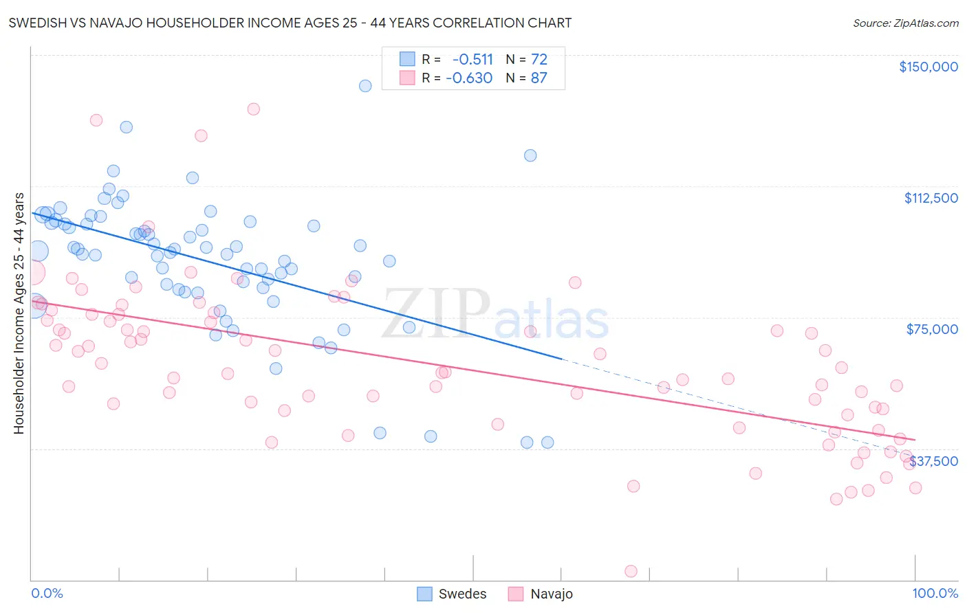 Swedish vs Navajo Householder Income Ages 25 - 44 years