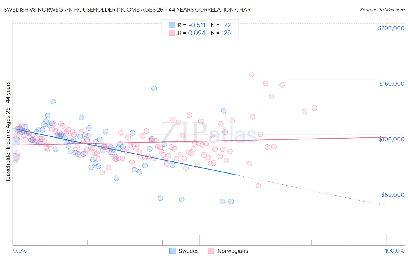 Swedish vs Norwegian Householder Income Ages 25 - 44 years