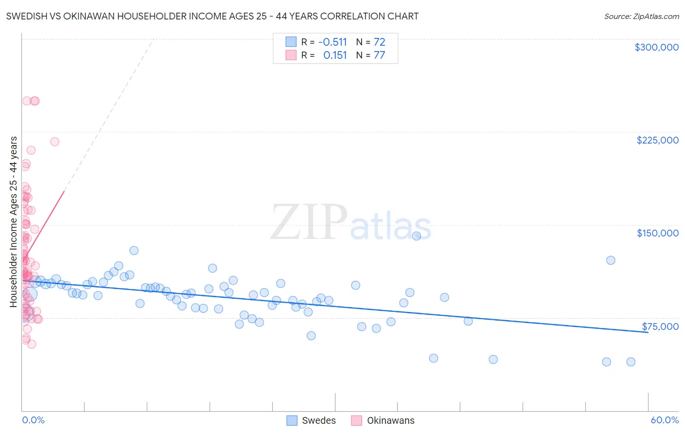 Swedish vs Okinawan Householder Income Ages 25 - 44 years