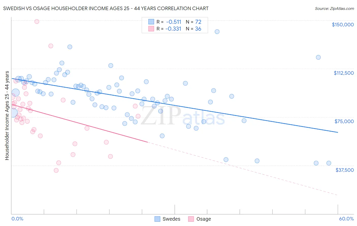 Swedish vs Osage Householder Income Ages 25 - 44 years