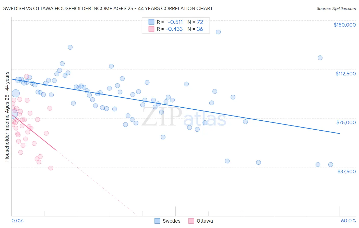 Swedish vs Ottawa Householder Income Ages 25 - 44 years