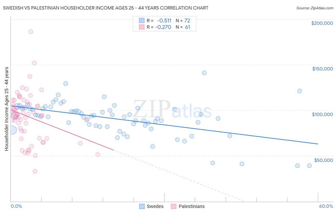 Swedish vs Palestinian Householder Income Ages 25 - 44 years
