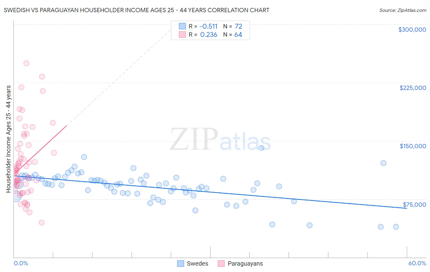 Swedish vs Paraguayan Householder Income Ages 25 - 44 years