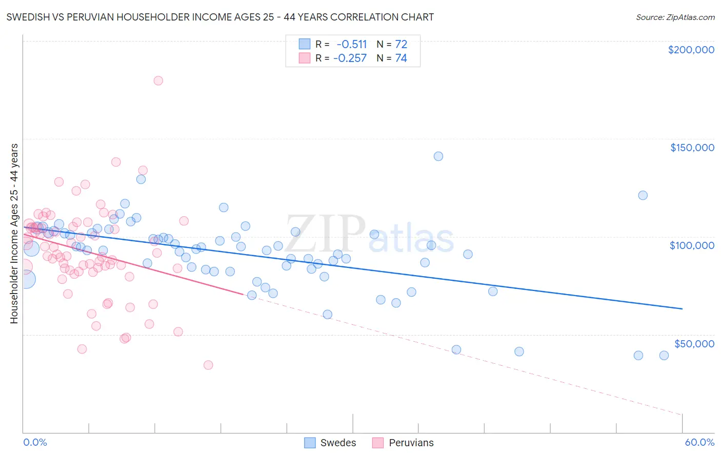 Swedish vs Peruvian Householder Income Ages 25 - 44 years