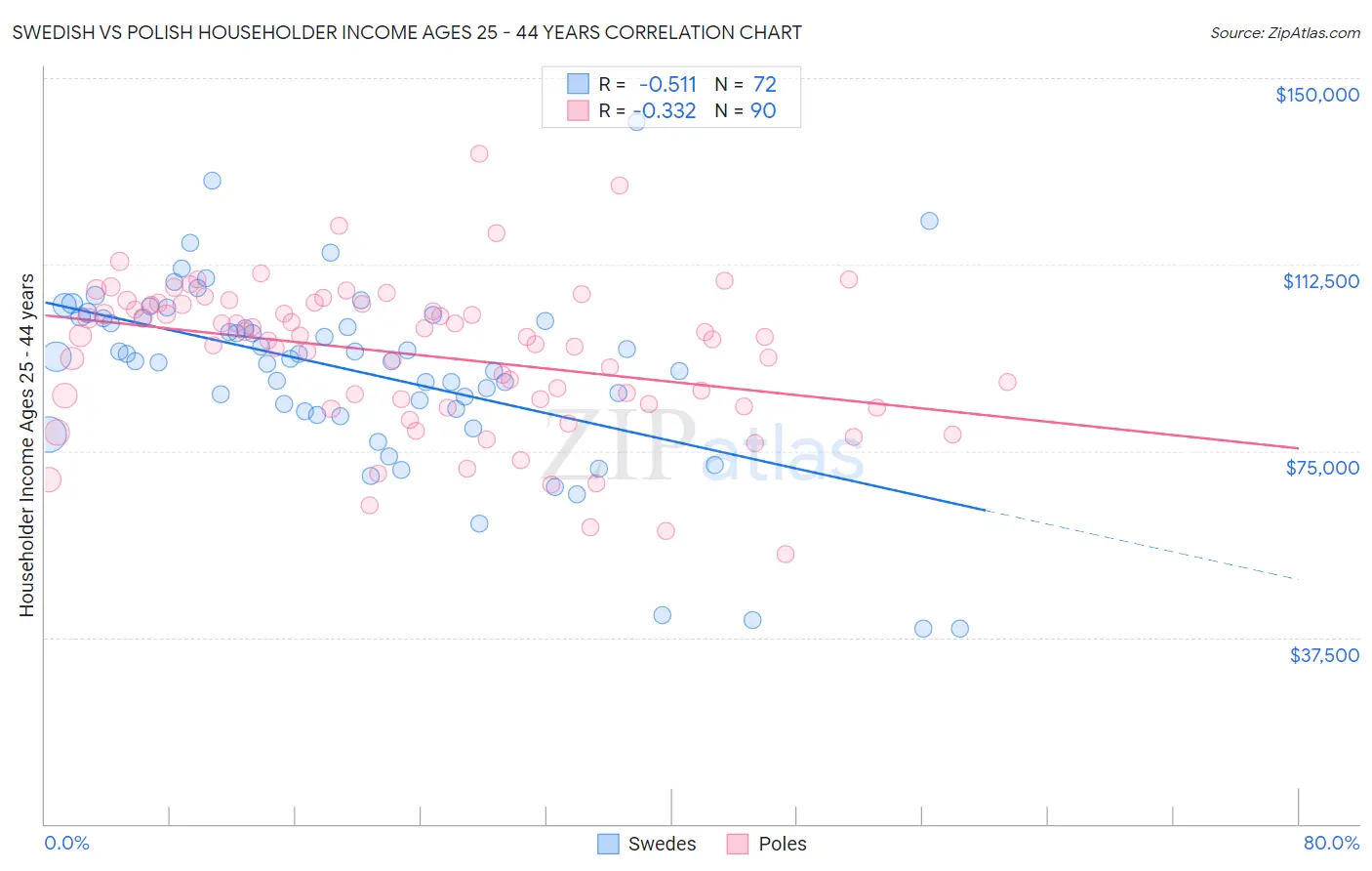 Swedish vs Polish Householder Income Ages 25 - 44 years