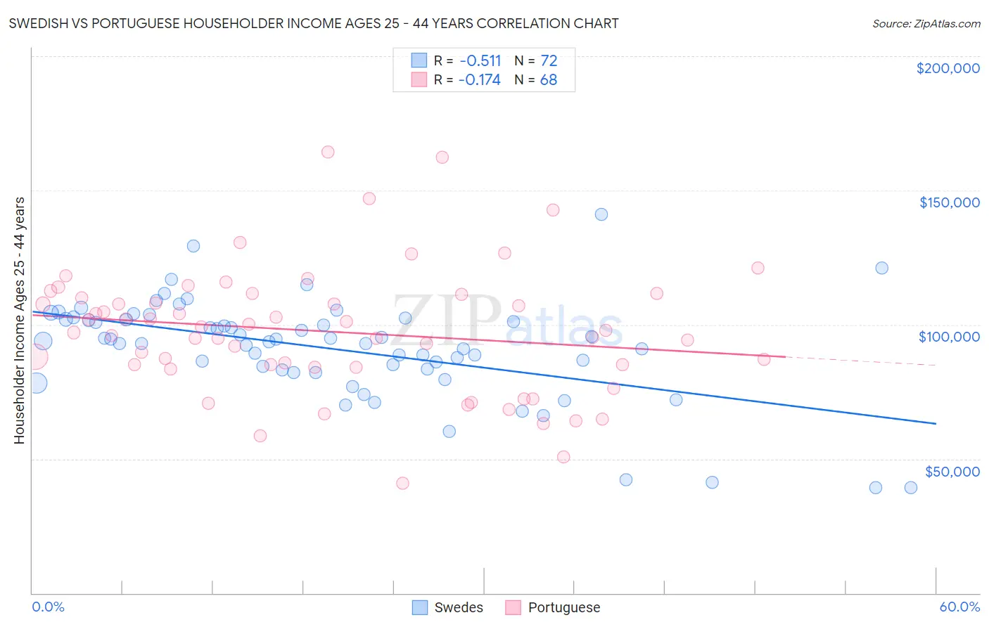 Swedish vs Portuguese Householder Income Ages 25 - 44 years