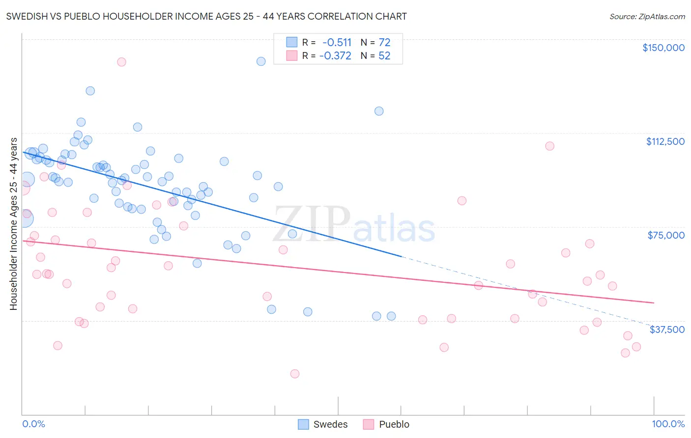 Swedish vs Pueblo Householder Income Ages 25 - 44 years