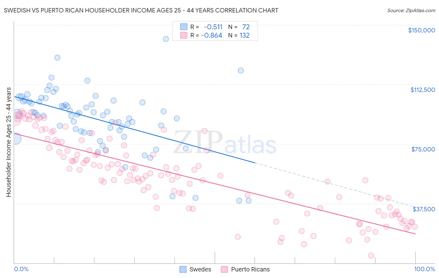 Swedish vs Puerto Rican Householder Income Ages 25 - 44 years