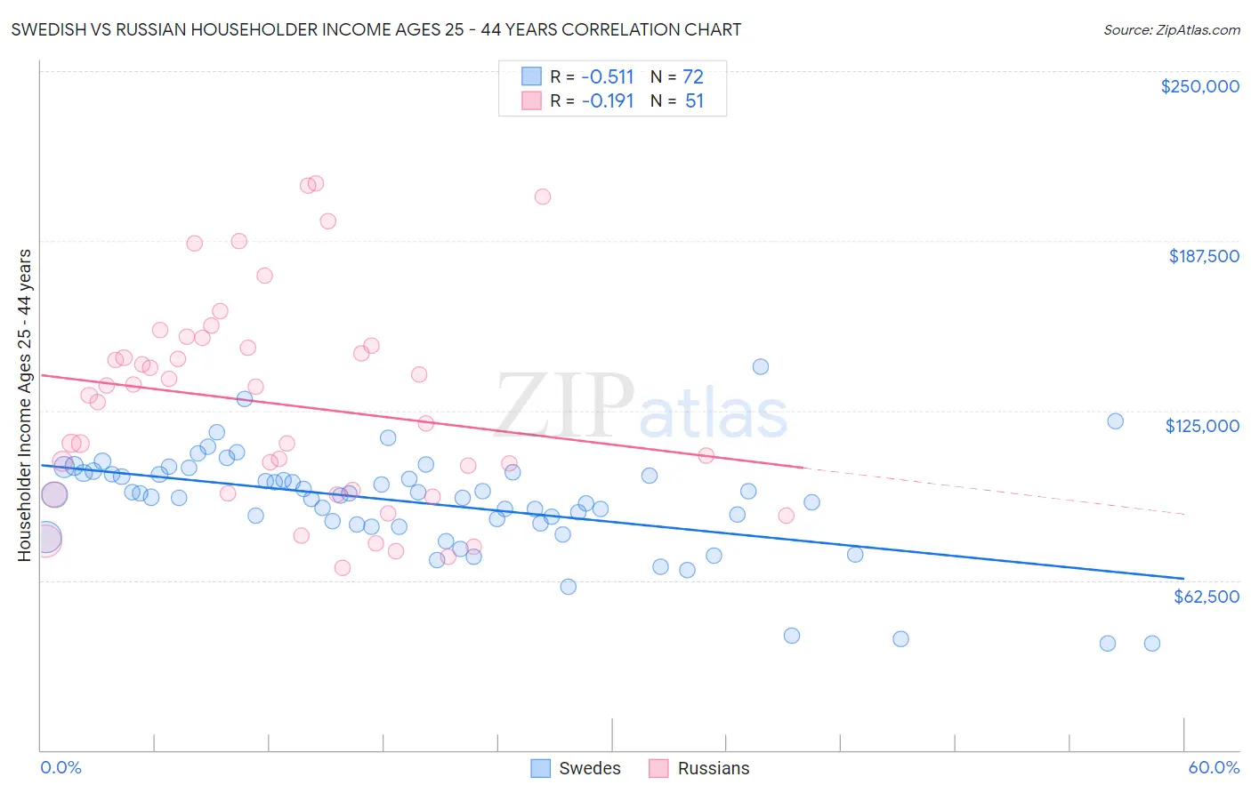 Swedish vs Russian Householder Income Ages 25 - 44 years
