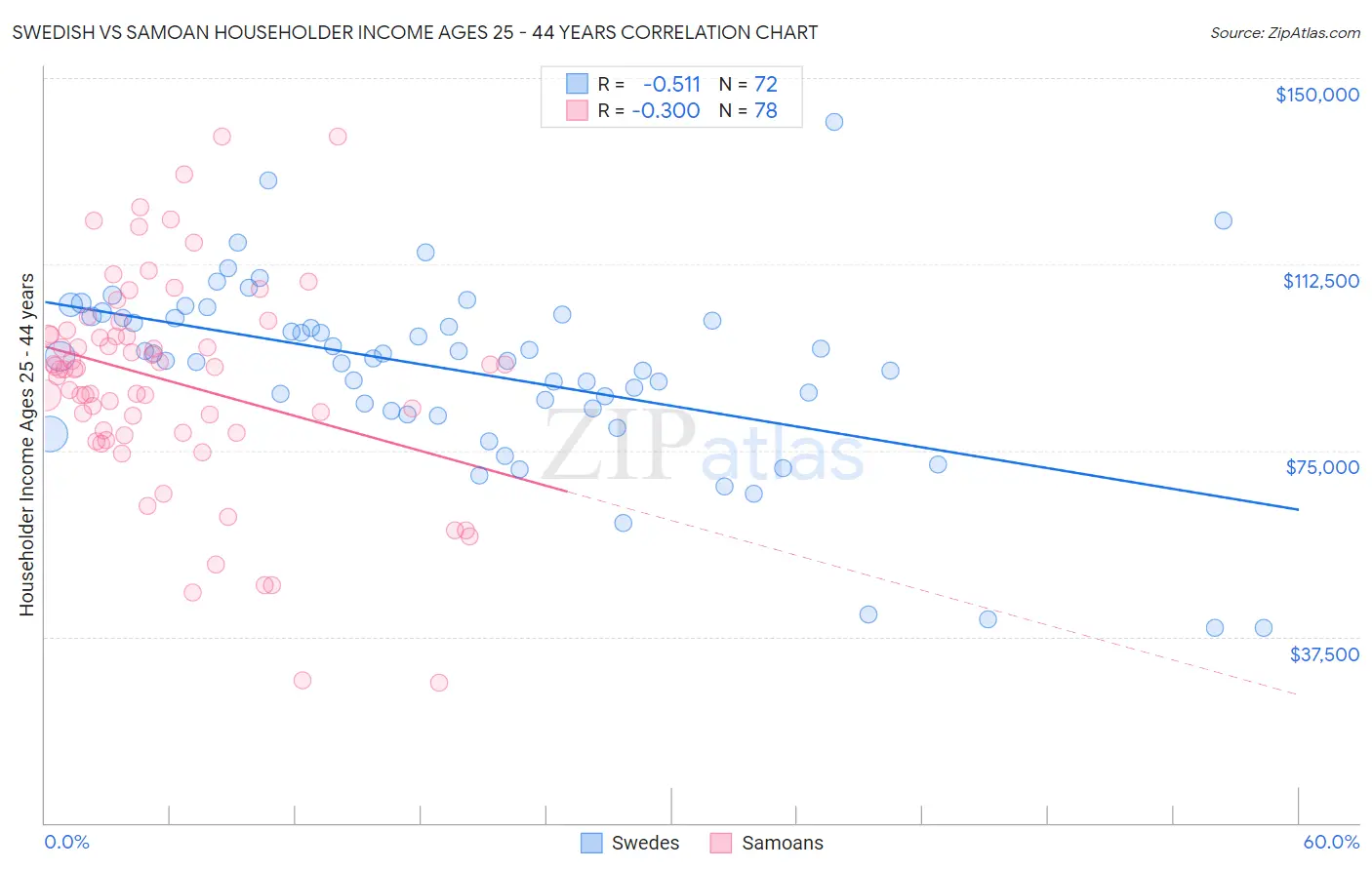 Swedish vs Samoan Householder Income Ages 25 - 44 years