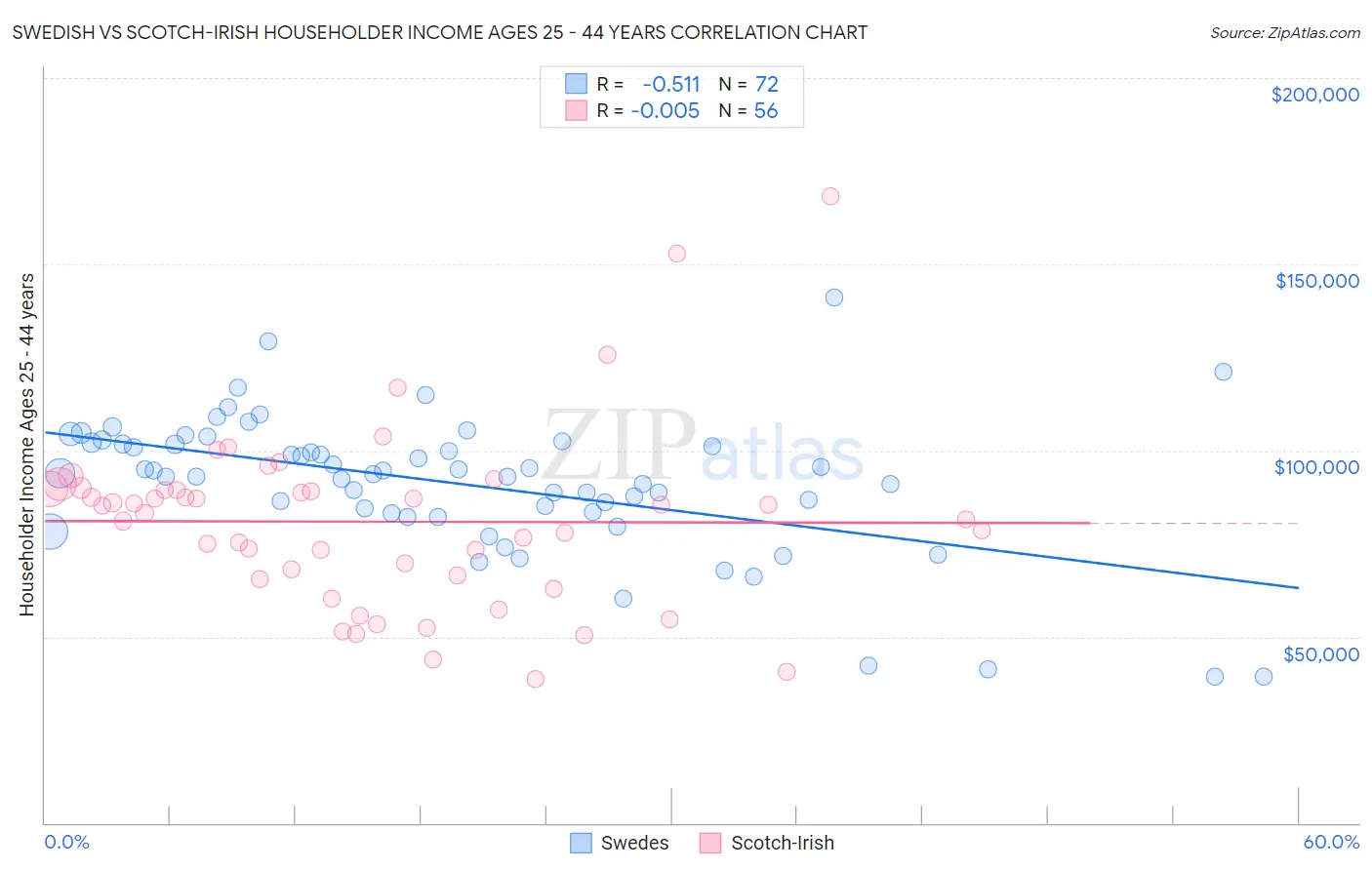 Swedish vs Scotch-Irish Householder Income Ages 25 - 44 years