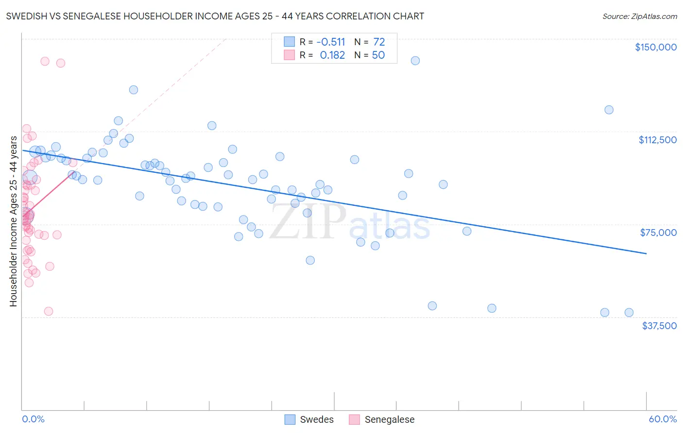 Swedish vs Senegalese Householder Income Ages 25 - 44 years