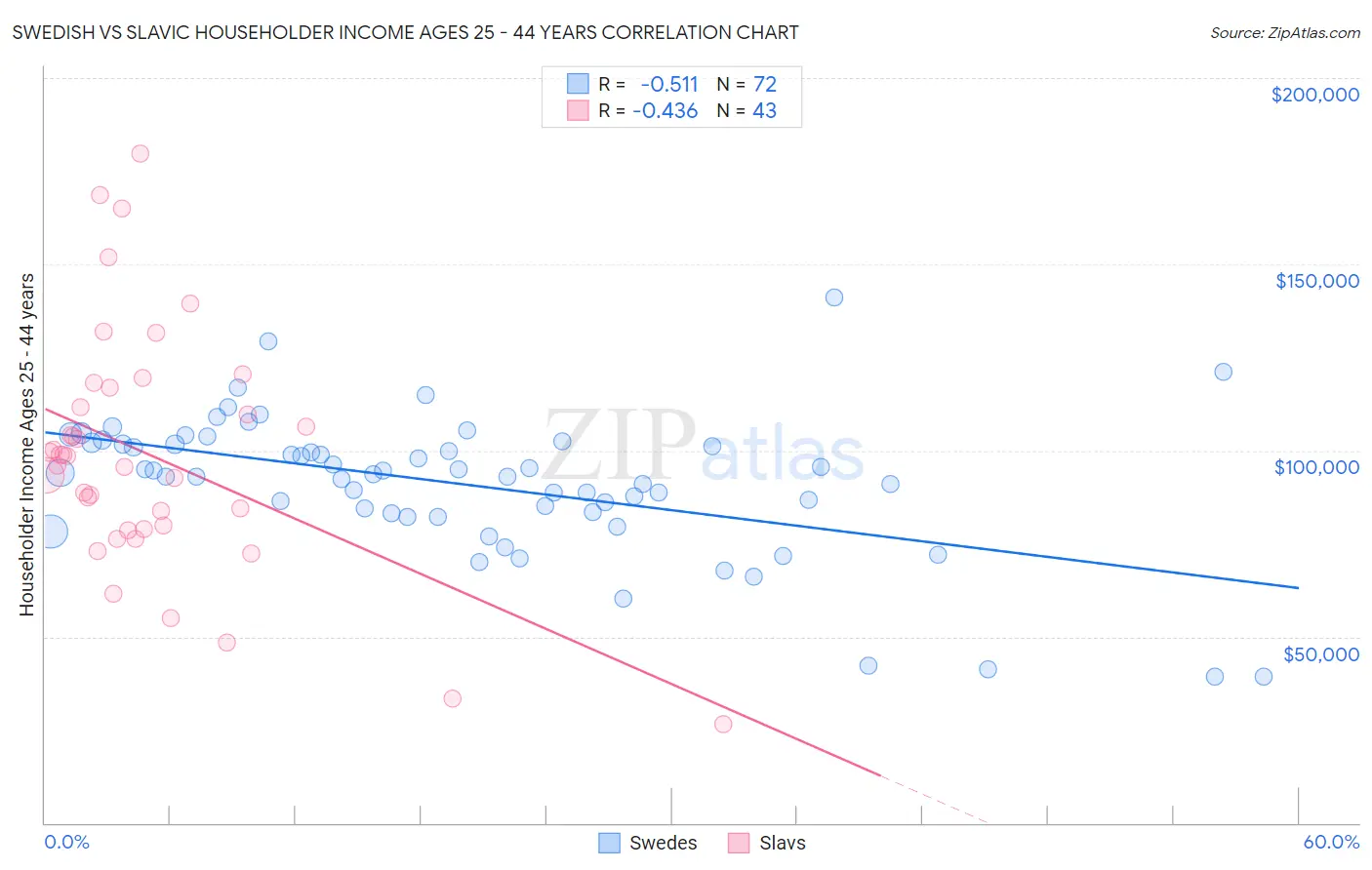 Swedish vs Slavic Householder Income Ages 25 - 44 years