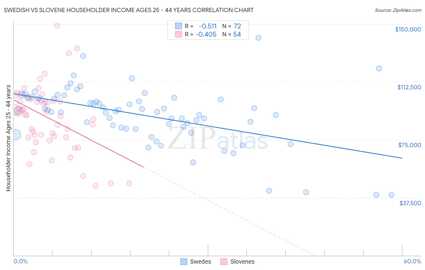 Swedish vs Slovene Householder Income Ages 25 - 44 years