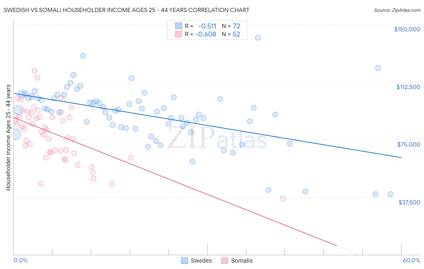 Swedish vs Somali Householder Income Ages 25 - 44 years