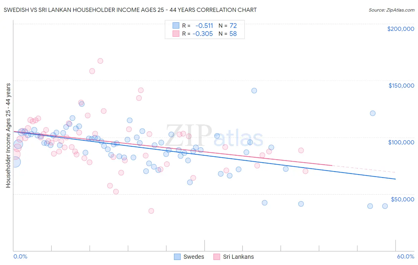 Swedish vs Sri Lankan Householder Income Ages 25 - 44 years