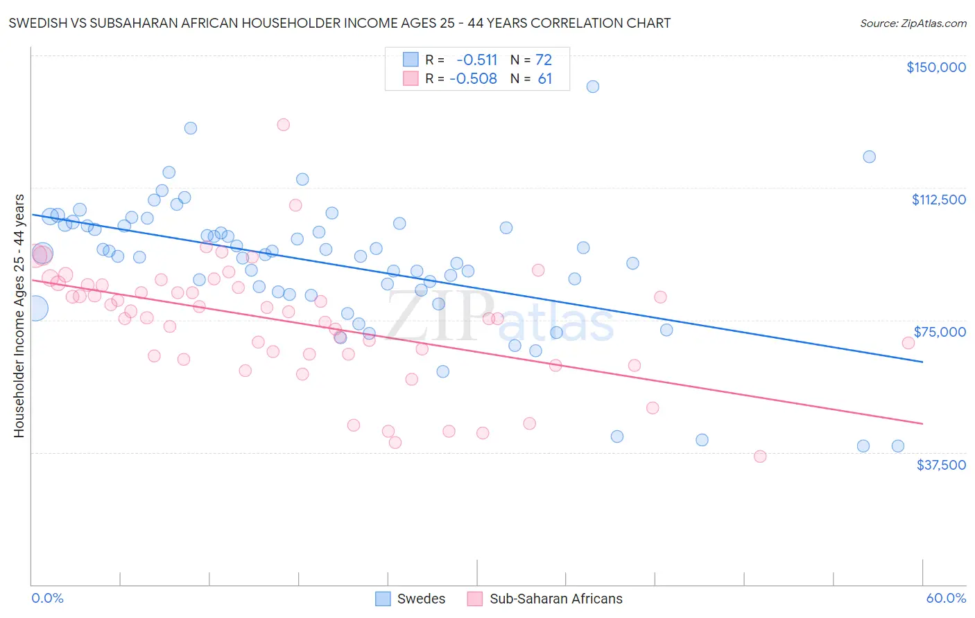 Swedish vs Subsaharan African Householder Income Ages 25 - 44 years
