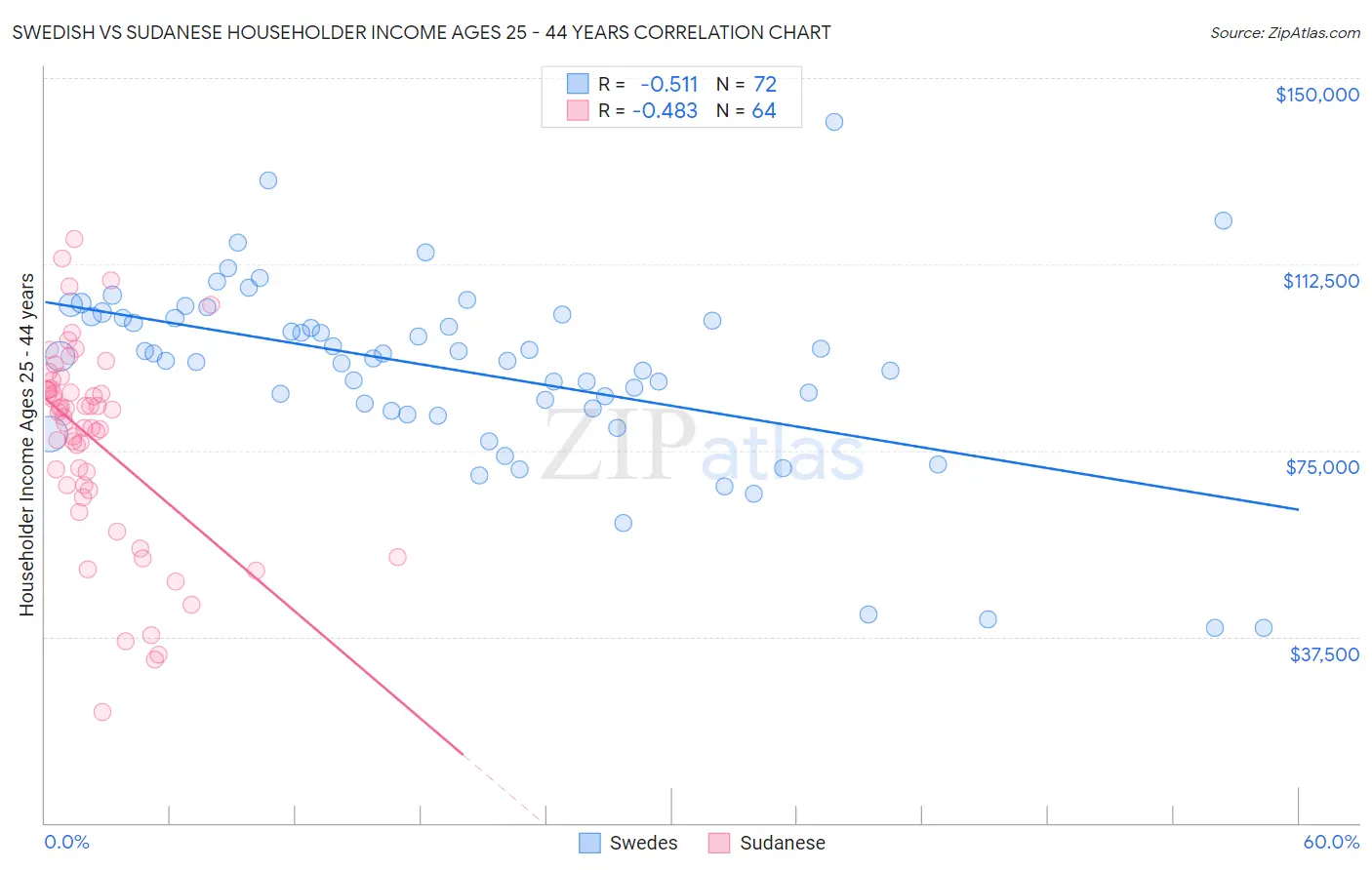 Swedish vs Sudanese Householder Income Ages 25 - 44 years