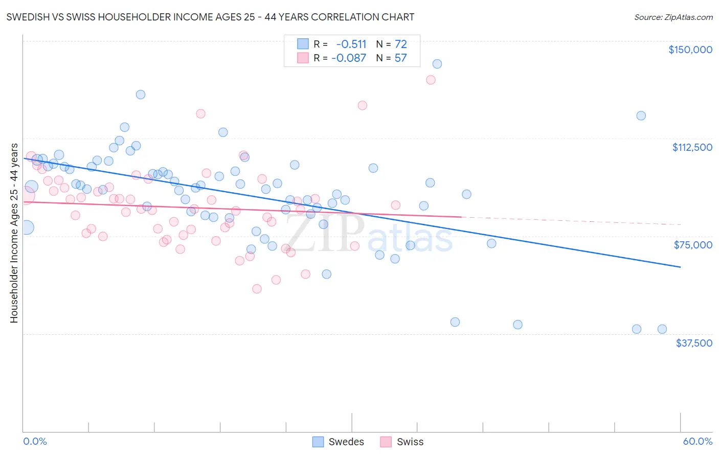 Swedish vs Swiss Householder Income Ages 25 - 44 years