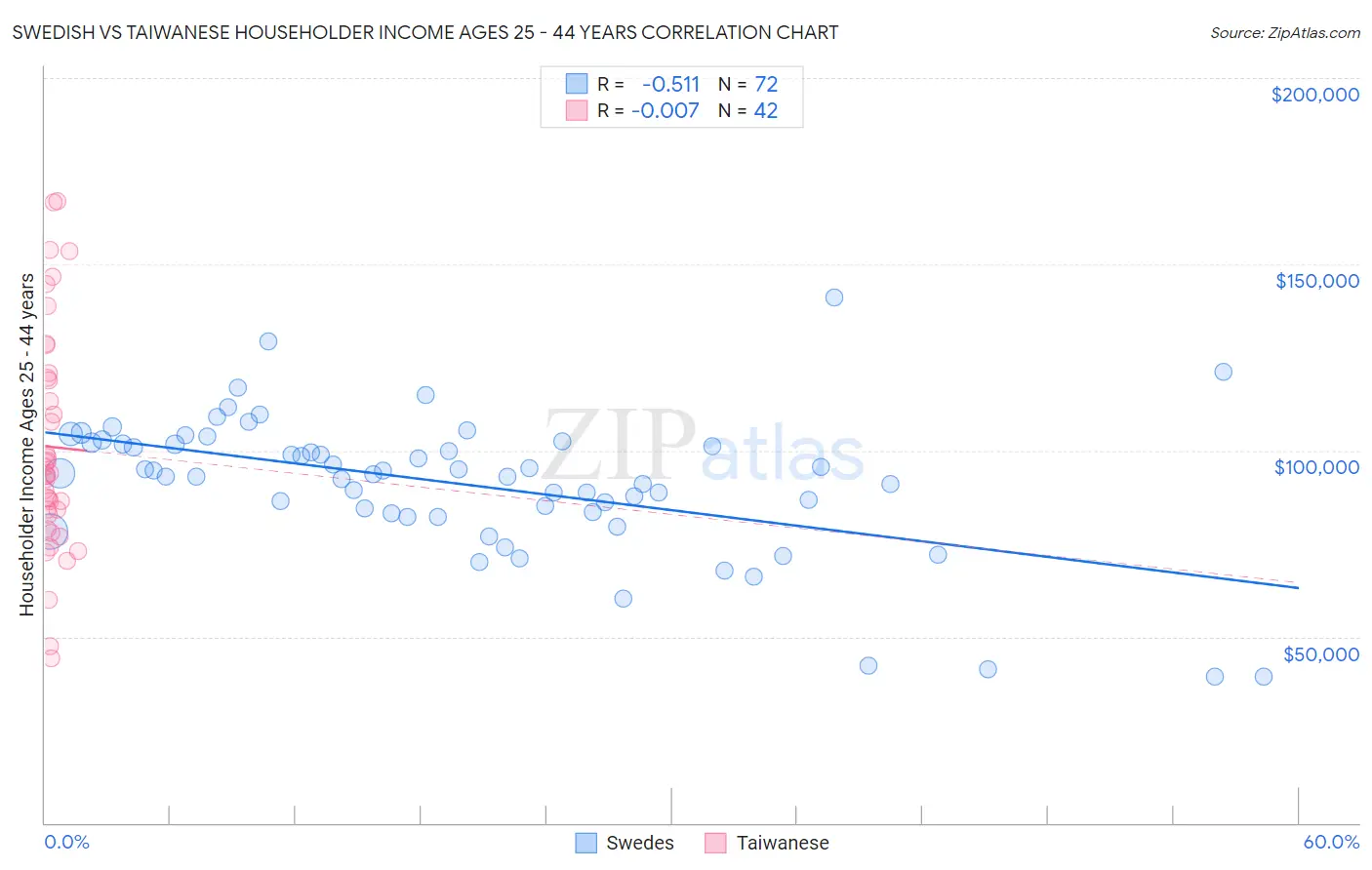 Swedish vs Taiwanese Householder Income Ages 25 - 44 years