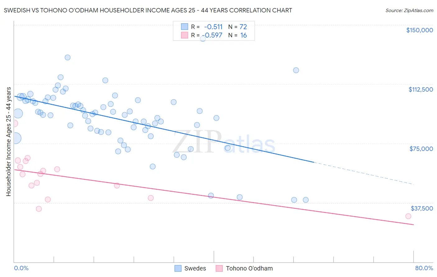 Swedish vs Tohono O'odham Householder Income Ages 25 - 44 years