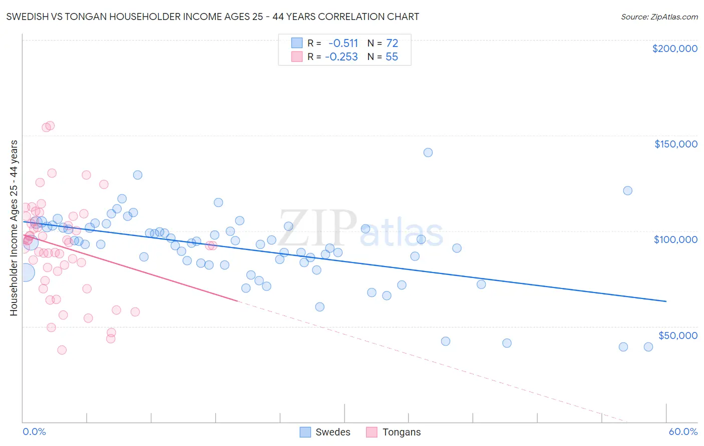 Swedish vs Tongan Householder Income Ages 25 - 44 years