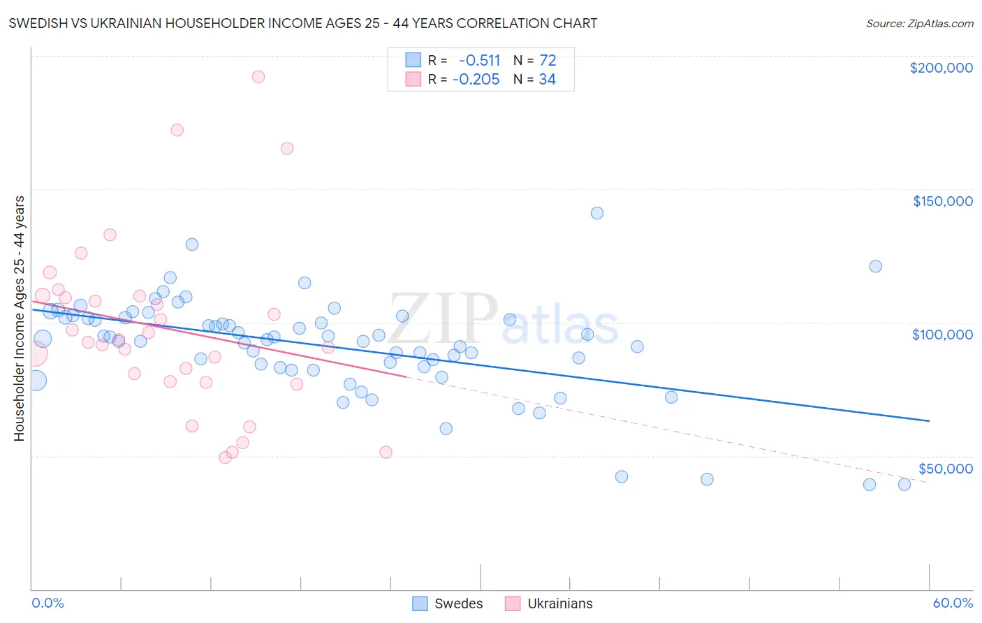 Swedish vs Ukrainian Householder Income Ages 25 - 44 years