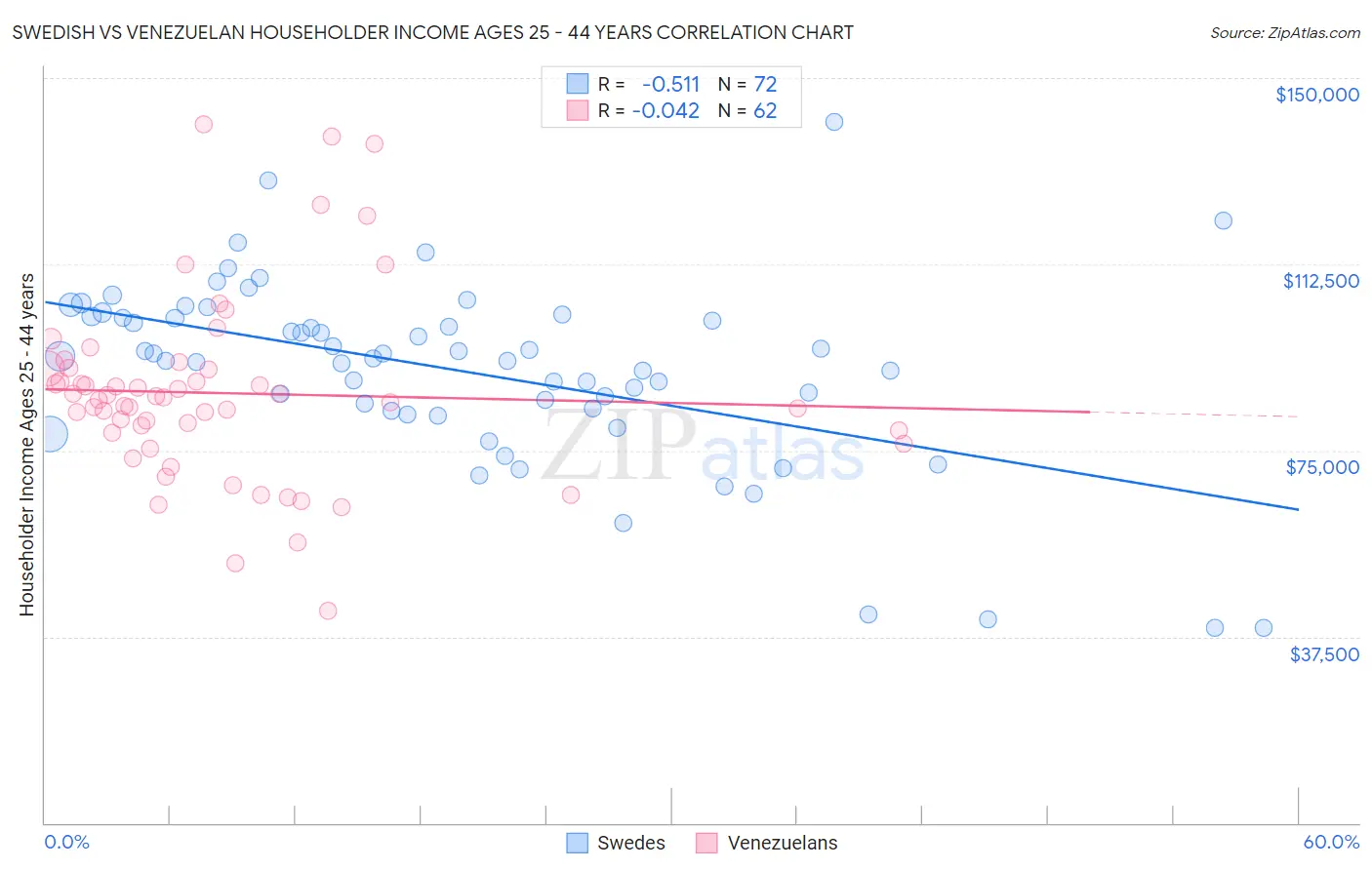 Swedish vs Venezuelan Householder Income Ages 25 - 44 years