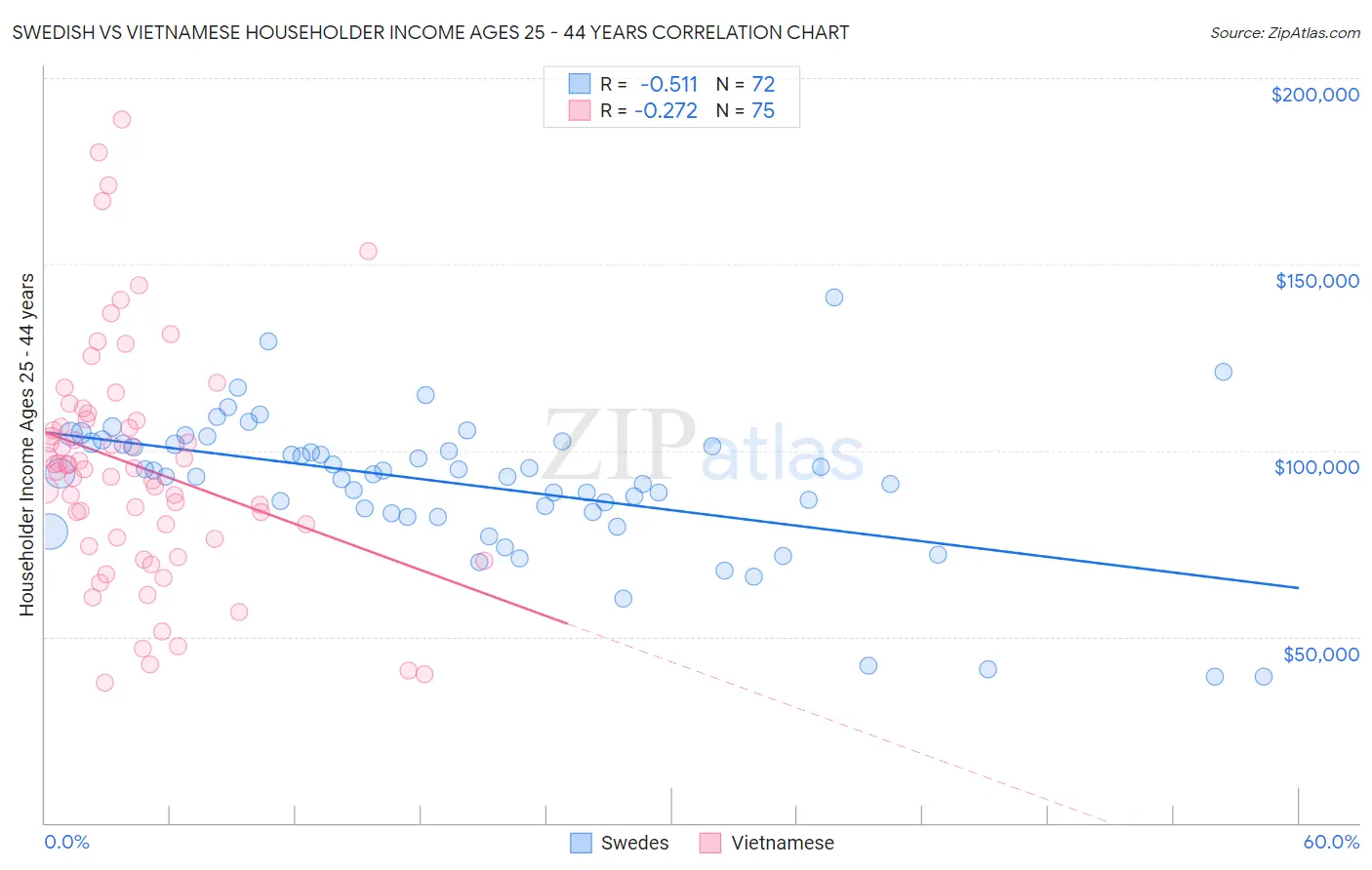 Swedish vs Vietnamese Householder Income Ages 25 - 44 years