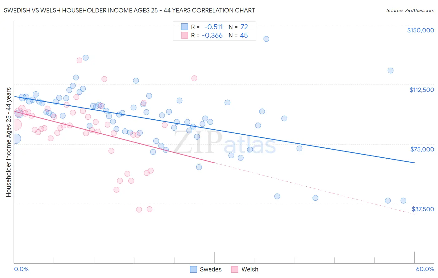Swedish vs Welsh Householder Income Ages 25 - 44 years