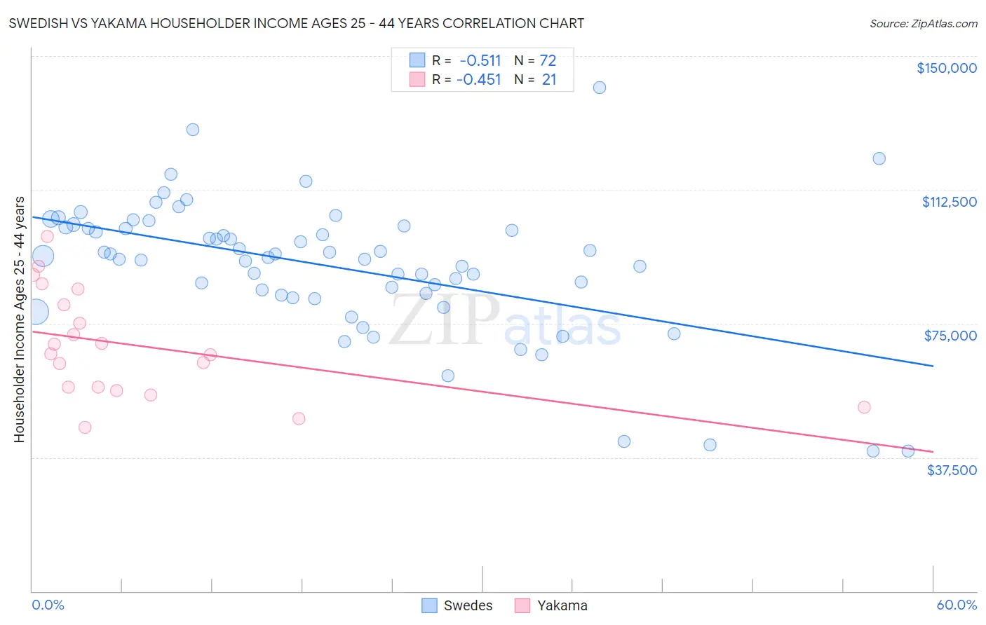Swedish vs Yakama Householder Income Ages 25 - 44 years