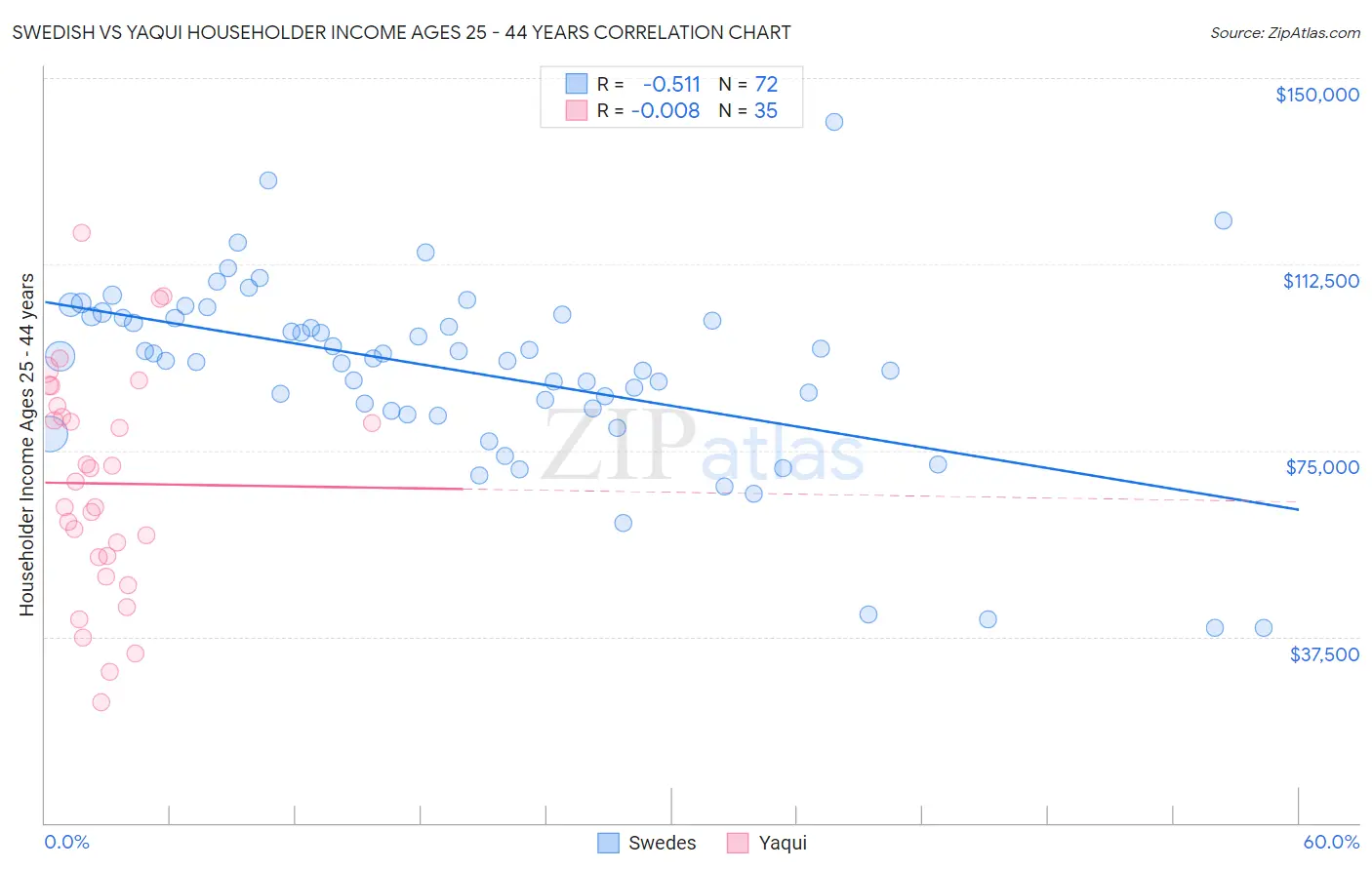 Swedish vs Yaqui Householder Income Ages 25 - 44 years
