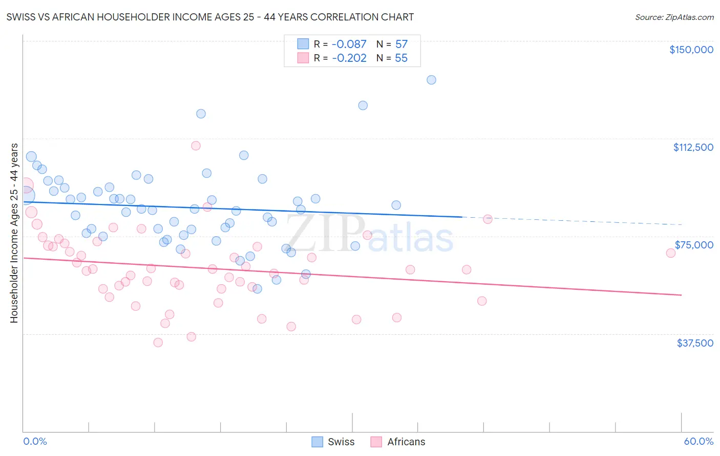 Swiss vs African Householder Income Ages 25 - 44 years