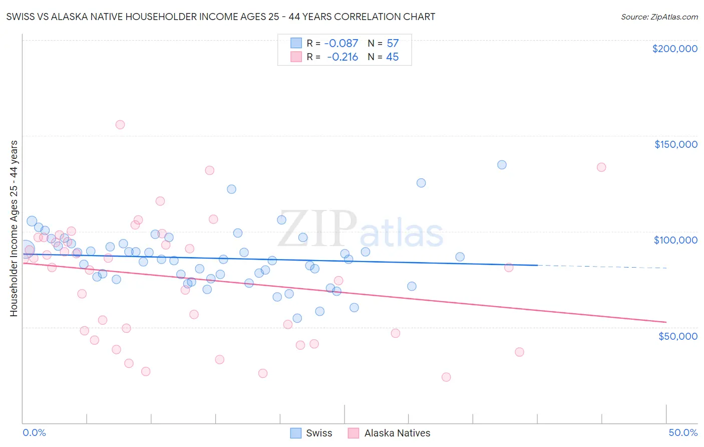 Swiss vs Alaska Native Householder Income Ages 25 - 44 years